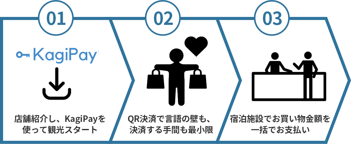 1 店舗紹介し、KagiPayを使って観光スタート　2 QR決済で言語の壁も、決済する手間も最小限　3 宿泊施設でお買い物金額を一括でお支払い