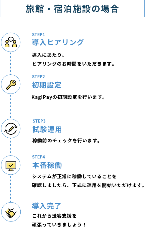 旅館・宿泊施設の場合 STEP1導入ヒアリング 導入にあたり、
ヒアリングのお時間をいただきます。 STEP2初期設定 KagiPayの初期設定を行います。 STEP3試験運用 稼働前のチェックを行います。 STEP4本番稼働 システムが正常に稼働していることを
確認しましたら、正式に運用を開始いただけます。 導入完了 これから送客支援を頑張っていきましょう！