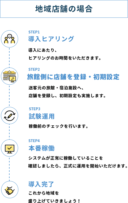 地域店舗の場合 STEP1導入ヒアリング 導入にあたり、
ヒアリングのお時間をいただきます。 STEP2旅館側に店舗を登録・初期設定 送客元の旅館・宿泊施設へ、店舗を登録し、初期設定も実施します。 STEP3試験運用 稼働前のチェックを行います。 STEP4本番稼働 システムが正常に稼働していることを
確認しましたら、正式に運用を開始いただけます。 導入完了 これから送客支援を頑張っていきましょう！